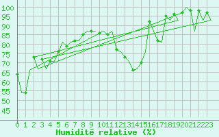 Courbe de l'humidit relative pour Zurich-Kloten