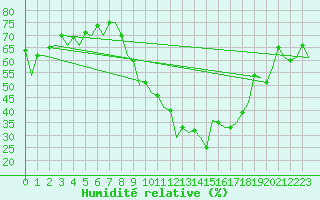 Courbe de l'humidit relative pour Bardenas Reales