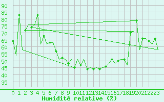 Courbe de l'humidit relative pour Sibiu