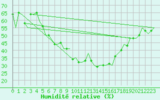 Courbe de l'humidit relative pour Kristiansund / Kvernberget