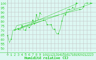 Courbe de l'humidit relative pour Zadar / Zemunik