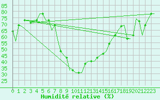 Courbe de l'humidit relative pour Oran / Es Senia