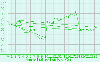 Courbe de l'humidit relative pour Almeria / Aeropuerto
