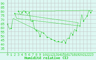 Courbe de l'humidit relative pour Arad