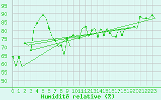 Courbe de l'humidit relative pour San Sebastian (Esp)