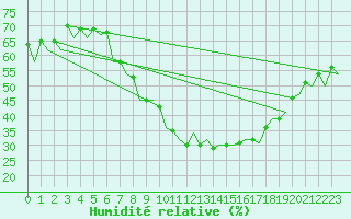 Courbe de l'humidit relative pour Logrono (Esp)