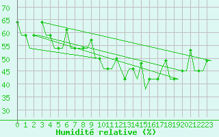 Courbe de l'humidit relative pour Hanty-Mansijsk