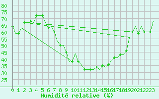 Courbe de l'humidit relative pour Bergamo / Orio Al Serio