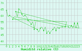 Courbe de l'humidit relative pour Storkmarknes / Skagen