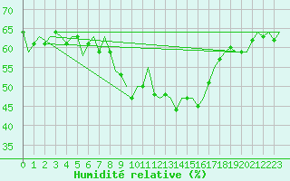 Courbe de l'humidit relative pour Nuernberg