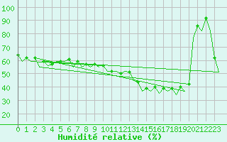 Courbe de l'humidit relative pour Santander / Parayas