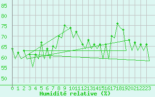 Courbe de l'humidit relative pour Bronnoysund / Bronnoy