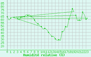 Courbe de l'humidit relative pour Ibiza (Esp)