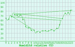 Courbe de l'humidit relative pour Milano / Malpensa