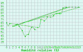 Courbe de l'humidit relative pour Heraklion Airport