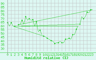 Courbe de l'humidit relative pour Oslo / Gardermoen