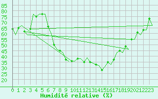 Courbe de l'humidit relative pour Rzeszow-Jasionka