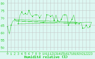 Courbe de l'humidit relative pour Platform L9-ff-1 Sea