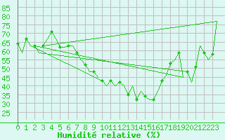 Courbe de l'humidit relative pour Venezia / Tessera