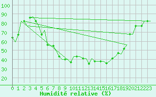 Courbe de l'humidit relative pour Ronchi Dei Legionari