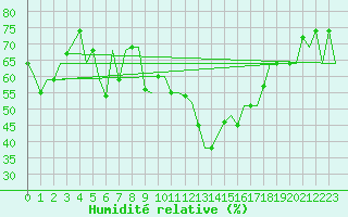 Courbe de l'humidit relative pour Torino / Caselle