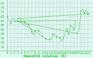 Courbe de l'humidit relative pour Venezia / Tessera