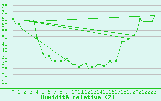 Courbe de l'humidit relative pour Kryvyi Rih