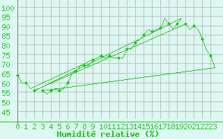 Courbe de l'humidit relative pour Sydney Airport
