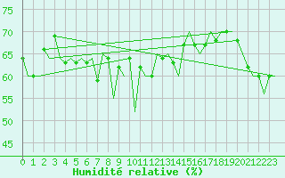 Courbe de l'humidit relative pour Platform L9-ff-1 Sea