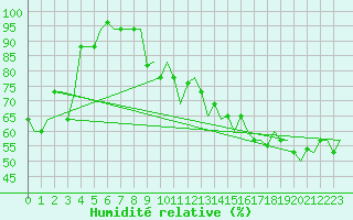 Courbe de l'humidit relative pour Bari / Palese Macchie