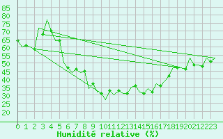 Courbe de l'humidit relative pour Debrecen
