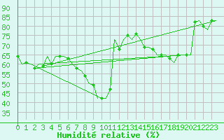 Courbe de l'humidit relative pour Gnes (It)