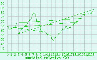 Courbe de l'humidit relative pour Rotterdam Airport Zestienhoven