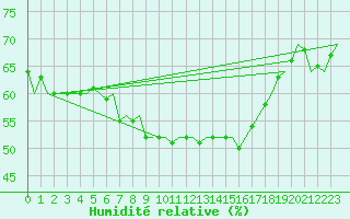 Courbe de l'humidit relative pour Sorkjosen