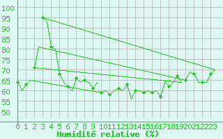 Courbe de l'humidit relative pour Alesund / Vigra