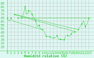 Courbe de l'humidit relative pour Torino / Caselle