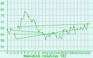Courbe de l'humidit relative pour Melilla