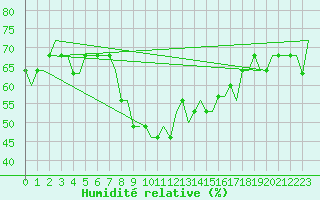 Courbe de l'humidit relative pour Bergamo / Orio Al Serio