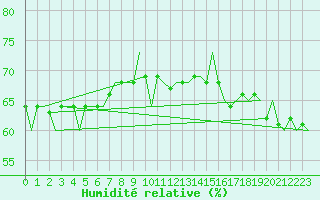Courbe de l'humidit relative pour Platform P11-b Sea