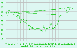 Courbe de l'humidit relative pour Storkmarknes / Skagen