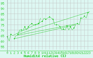 Courbe de l'humidit relative pour Platform P11-b Sea