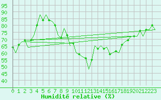 Courbe de l'humidit relative pour Luxembourg (Lux)