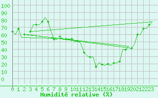 Courbe de l'humidit relative pour Logrono (Esp)