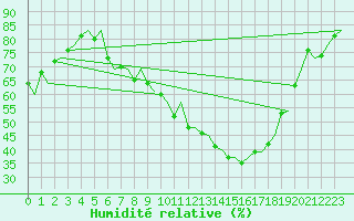 Courbe de l'humidit relative pour Genve (Sw)