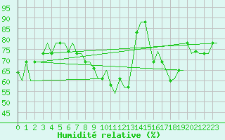 Courbe de l'humidit relative pour Gnes (It)