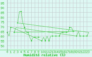 Courbe de l'humidit relative pour Halmstad Swedish Air Force Base