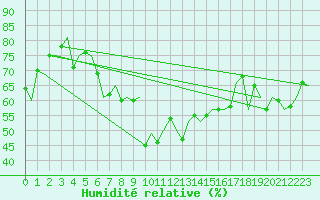 Courbe de l'humidit relative pour Storkmarknes / Skagen