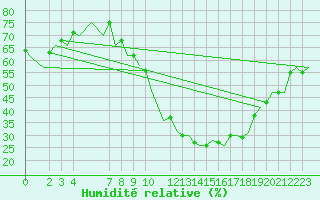 Courbe de l'humidit relative pour Bardenas Reales