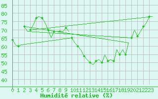 Courbe de l'humidit relative pour Wien / Schwechat-Flughafen