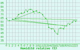 Courbe de l'humidit relative pour Le Goeree